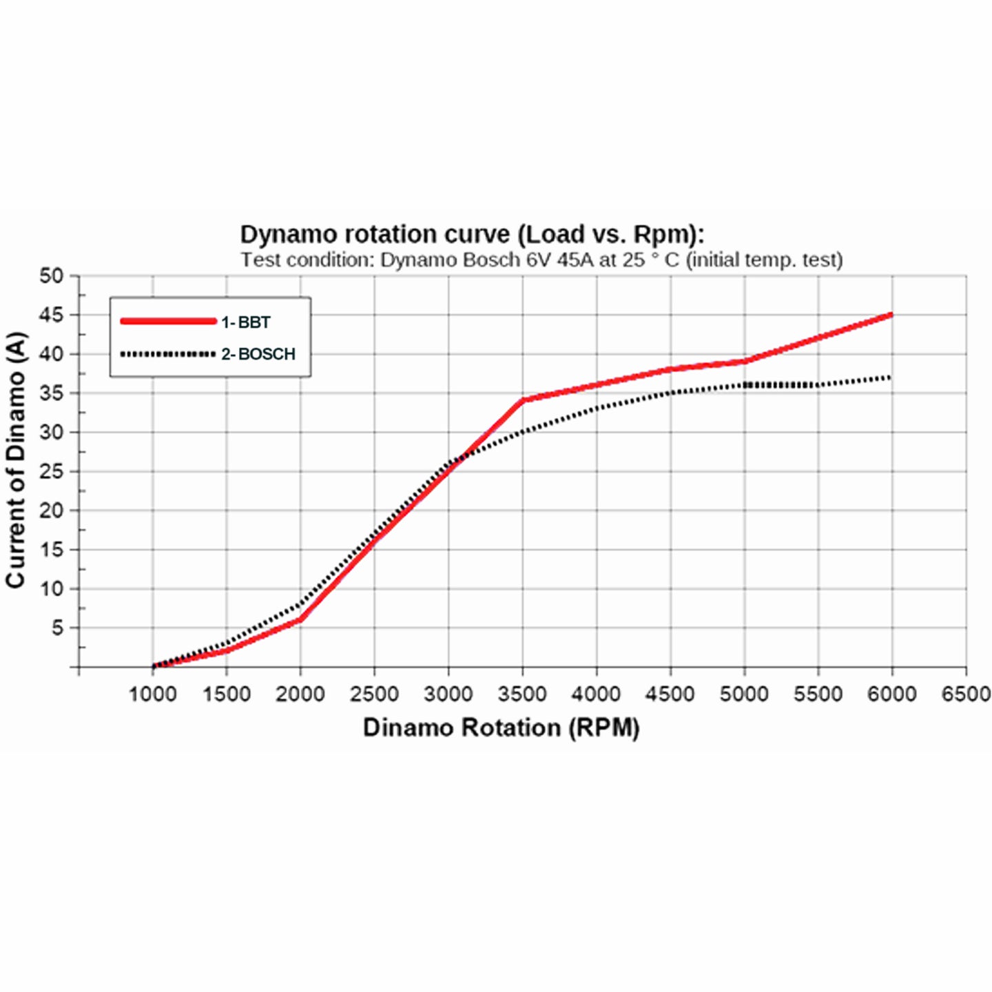 voltage regulator 6V, 45A, Mounting on dynamo